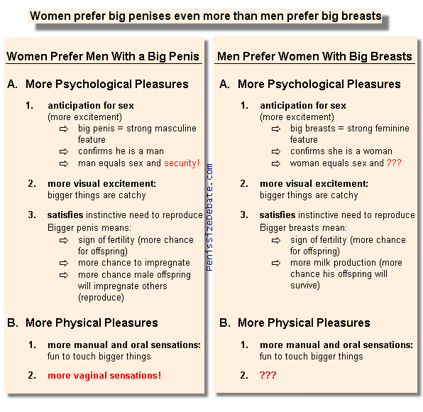 Women prefer big penises even more  
than men prefer big breasts.